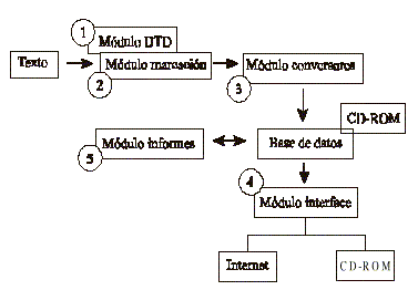 Fig. 1. Diagrama del flujo de datos entre los módulos de la Metodología SciELO