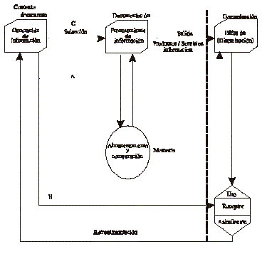 Fig. 2. Flujo tradicional de información