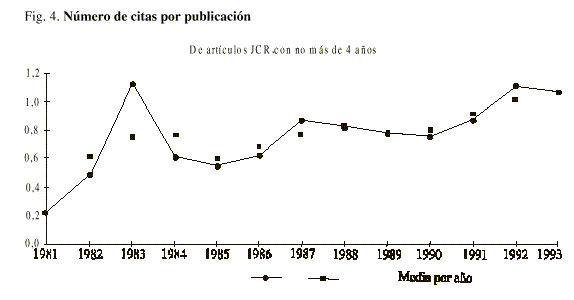 Fig. 4. Número de citas por publicación
