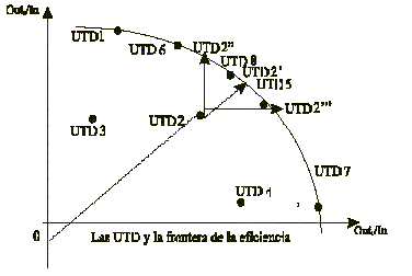 Fig. 7. Técnica del DEA