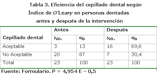 tabla 3