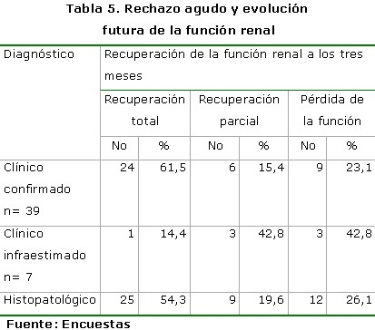 tabla 5