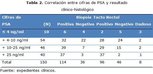 psa prostata niveles normales)