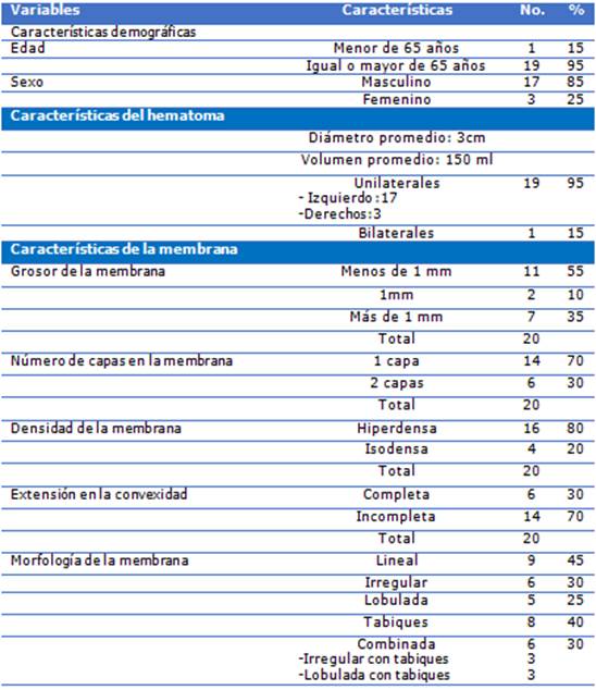 Caracterización tomográfica de las membranas en pacientes con hematoma