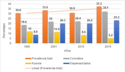 La Hipertensi N Arterial En Cuba Seg N La Encuesta Nacional De Salud