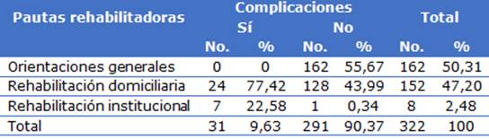 La Rehabilitación Integral En Pacientes Post COVID-19