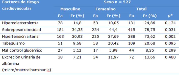 Riesgo Cardiovascular En Pacientes Ingresados En Un Centro De Atenci N