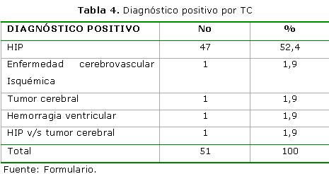 tabla 4