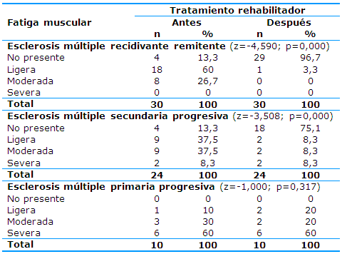 Resultado Del Tratamiento Rehabilitador En Pacientes Con Esclerosis ...