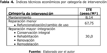 Tabla 4. Índices técnicos económicos por categoría de intervención.