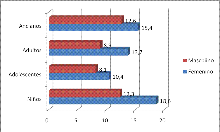Fig. 1. Distribución de pacientes según edad y sexo