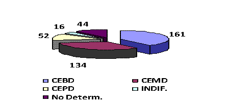 Fig. 2. Distribución de los pacientes según tipo histológico de CCC