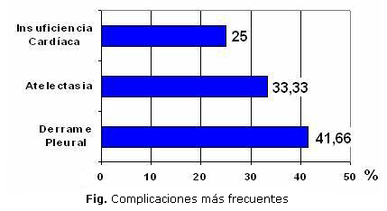 Fig. 1. Complicaciones más frecuentes