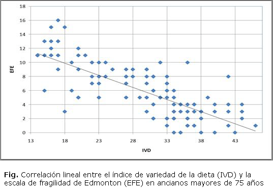 Fig. Correlación lineal entre el índice de variedad de la dieta (IVD) y la escala de fragilidad de Edmonton (EFE) en ancianos mayores de 75 años