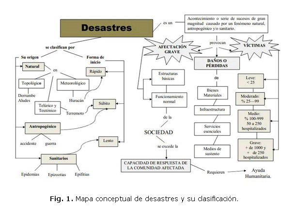 Fig. 1. Mapa conceptual de desastres y su clasificación