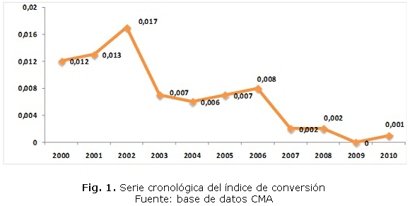 Fig. 1. Serie cronológica del índice de conversión