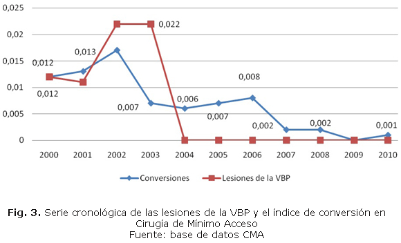 Fig. 3. Serie cronológica de las lesiones de la VBP y el índice de conversión en Cirugía de Mínimo Acceso