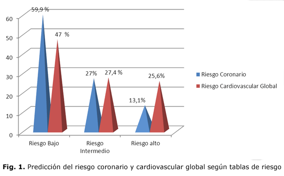 Fig. 1. Predicción del riesgo coronario y cardiovascular global según tablas de riesgo