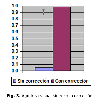 Fig. 3. Agudeza visual sin y con corrección