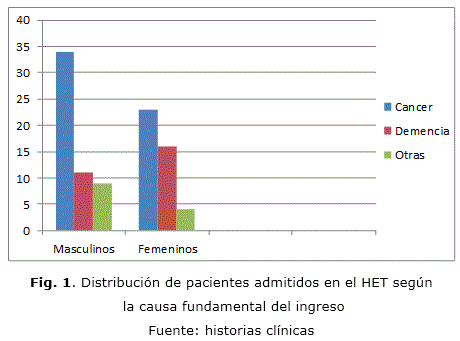 Fig. 1. Distribución de pacientes admitidos en el HET según la causa fundamental del ingreso
