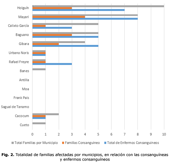 Fig. 2. Totalidad de familias afectadas por municipios, en relación con las consanguíneas
