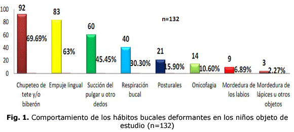 Fig. 1. Comportamiento de los hábitos bucales deformantes en los niños objeto de estudio (n=132)