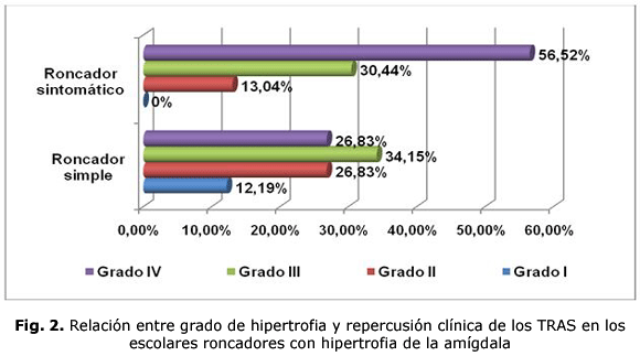 Fig. 2. Relación entre grado de hipertrofia y repercusión clínica de los TRAS en los escolares roncadores con hipertrofia de la amígdala