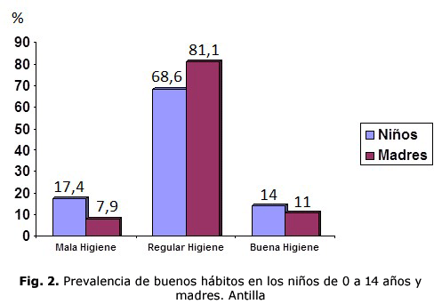 Fig. 2. Prevalencia de buenos hábitos en los niños de 0 a 14 años y madres. Antilla