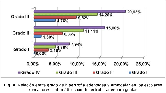 Fig. 4. Relación entre grado de hipertrofia adenoidea y amigdalar en los escolares roncadores sintomáticos con hipertrofia adenoamigdalar