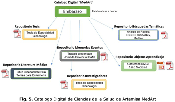 Fig. 5. Catalogo Digital de Ciencias de la Salud de Artemisa MedArt 