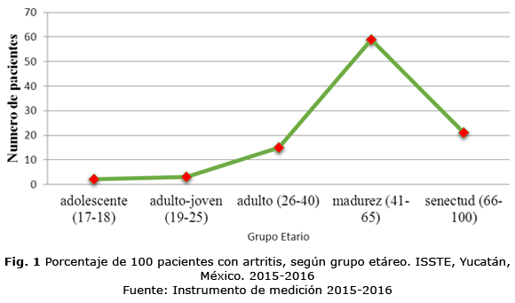 Fig. 1 Porcentaje de 100 pacientes con artritis, según grupo etáreo. ISSTE, Yucatán, México. 2015-2016 Fuente: Instrumento de medición 2015-2016