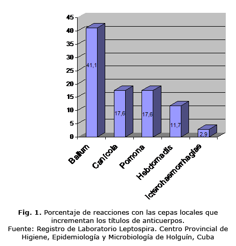 Fig. 1. Porcentaje de reacciones con las cepas locales que incrementan los títulos de anticuerpos.