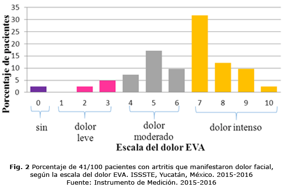 Fig. 2 Porcentaje de 41/100 pacientes con artritis que manifestaron dolor facial, según la escala del dolor EVA. ISSSTE, Yucatán, México. 2015-2016