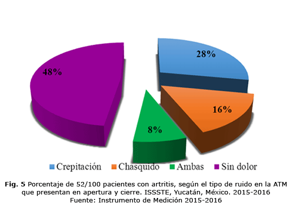 Fig. 5 Porcentaje de 52/100 pacientes con artritis, según el tipo de ruido en la ATM que presentan en apertura y cierre. ISSSTE, Yucatán, México. 2015-2016