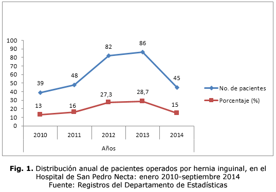Fig. 1. Distribución anual de pacientes operados por hernia inguinal, en el Hospital de San Pedro Necta: enero 2010-septiembre 2014