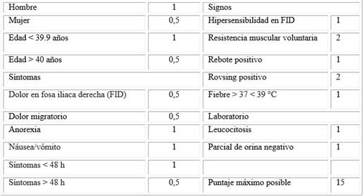 Escala Ripasa Para El Diagn Stico De Apendicitis Aguda En El Hospital