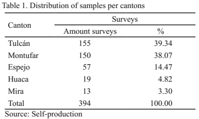 Table 1. Distribution of samples per cantons