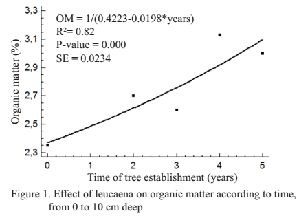Figure 1. Effect of leucaena on organic matter according to time, from 0 to 10 cm deep