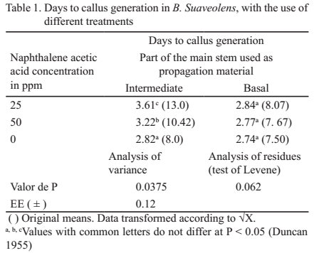 Table 1. Days to callus generation in B. Suaveolens, with the use of different treatments