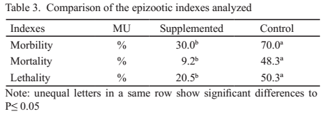 Table 3. Comparison of the epizootic indexes analyzed
