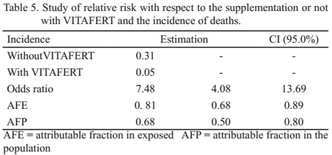 Table 5. Study of relative risk with respect to the supplementation or not with VITAFERT and the incidence of deaths.