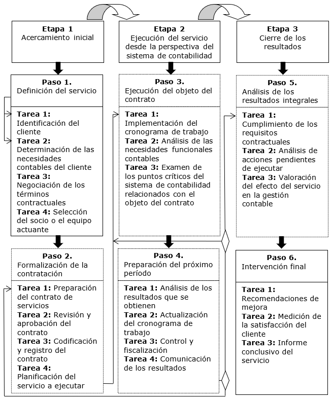 Procedimiento Para La Prestaci N De Servicios Contables Por Las