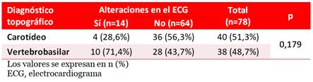 Caracterizaci N De Los Hallazgos Electrocardiogr Ficos Y Su Relaci N