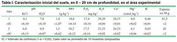 Tabla I. Caracterización inicial del suelo, en 0 – 20 cm de profundidad, en el área experimental