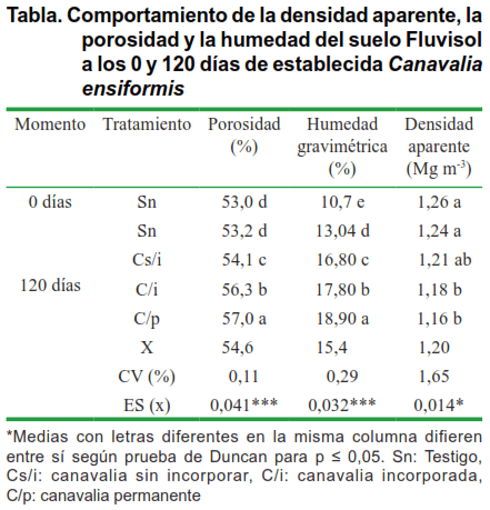 Tabla. Comportamiento de la densidad aparente, la porosidad y la humedad del suelo Fluvisol a los 0 y 120 días de establecida Canavalia ensiformis