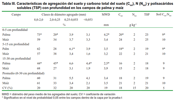 Tabla III. Características de agregación del suelo y carbono total del suelo (Ctot), N (Ntot) y polisacáridos solubles (TSP) con profundidad en los campos de palma y maíz