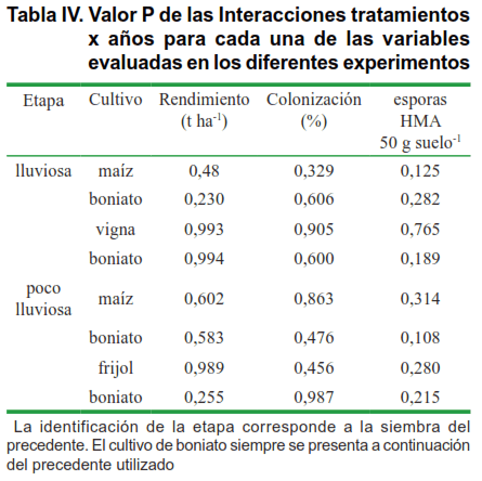 Tabla IV. Valor P de las Interacciones tratamientos x años para cada una de las variables evaluadas en los diferentes experimentos