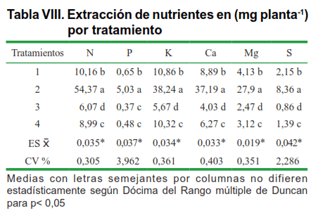 Tabla VIII. Extracción de nutrientes en (mg planta-1) por tratamiento