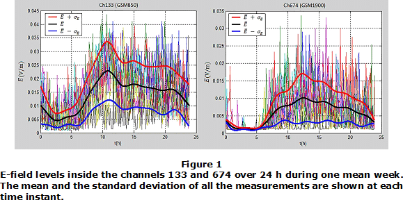 Figure 1. E-field levels inside the channels 133 and 674 over 24 h during one mean week. The mean and the standard deviation of all the measurements are shown at each time instant.