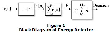 Figure 1. Block Diagram of Energy Detector